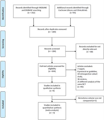 The Function of Tranexamic Acid to Prevent Hematoma Expansion After Intracerebral Hemorrhage: A Systematic Review and Meta-Analysis From Randomized Controlled Trials